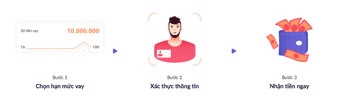 Quy trình vay Lendbox