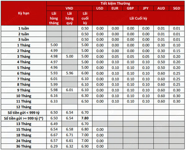Lãi suất ngân hàng Techcombank tháng 5/2021